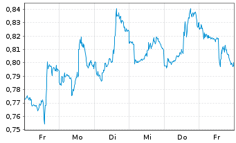 Chart Mini Future Short PepsiCo - 1 Week