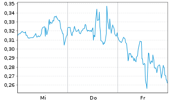 Chart Mini Future Long GameStop - 1 semaine