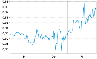 Chart Mini Future Short GameStop - 1 semaine