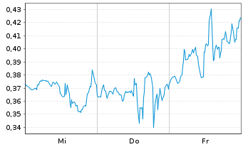 Chart Mini Future Short GameStop - 1 semaine