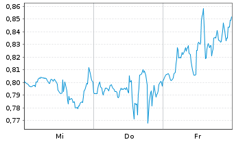 Chart Mini Future Short GameStop - 1 semaine