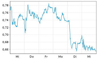 Chart Mini Future Short Zalando - 1 Week