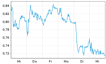 Chart Mini Future Short Zalando - 1 Week