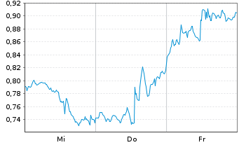 Chart Mini Future Short Alphabet - 1 semaine