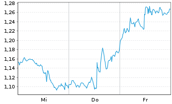 Chart Mini Future Short Alphabet - 1 Week