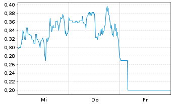 Chart Mini Future Long DeFi Technologies - 1 semaine