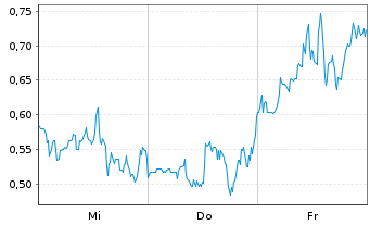 Chart Mini Future Short DeFi Technologies - 1 semaine