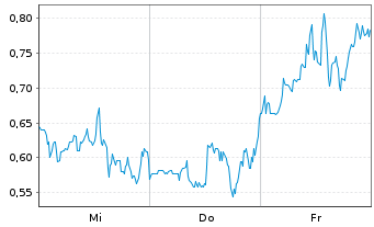 Chart Mini Future Short DeFi Technologies - 1 semaine