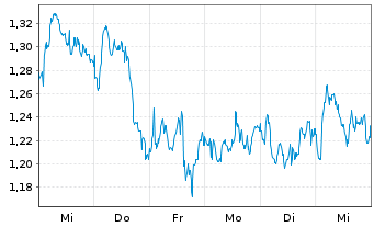 Chart Mini Future Short BP PLC - 1 Woche