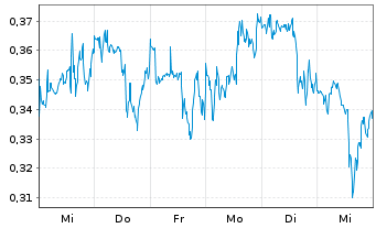 Chart Mini Future Long GameStop - 1 Woche