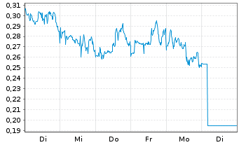 Chart Mini Future Short GameStop - 1 Week
