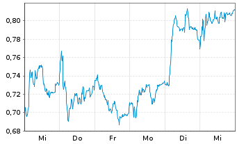 Chart Mini Future Long Zalando - 1 Week