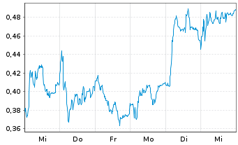 Chart Mini Future Long Zalando - 1 Week