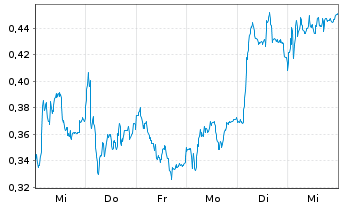 Chart Mini Future Long Zalando - 1 Week