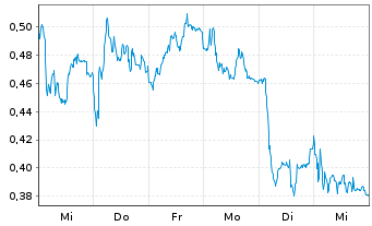Chart Mini Future Short Zalando - 1 Week