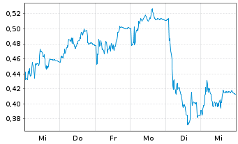 Chart Mini Future Short Hexatronic Group - 1 Woche