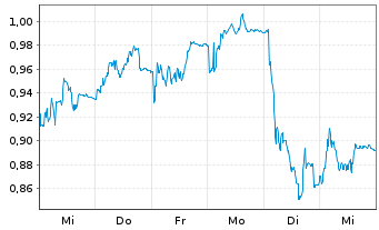 Chart Mini Future Short Hexatronic Group - 1 Woche