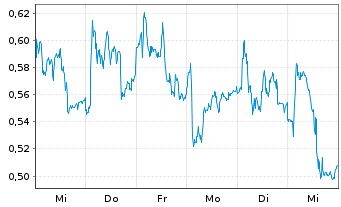 Chart Mini Future Long Heidelberg Materials - 1 Woche