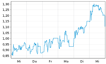 Chart Mini Future Short Steyr Motors - 1 Woche