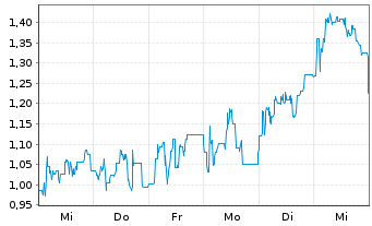 Chart Mini Future Short Steyr Motors - 1 Woche