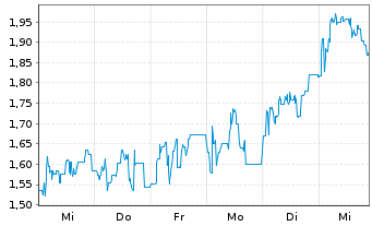 Chart Mini Future Short Steyr Motors - 1 Woche