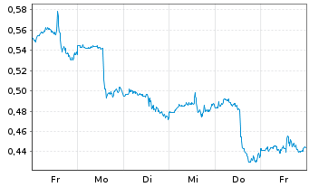 Chart Mini Future Long Pfizer - 1 Week