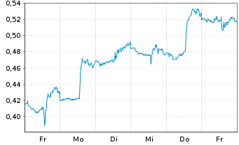 Chart Mini Future Short Pfizer - 1 Week