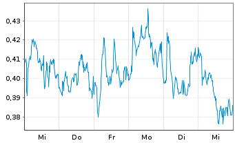 Chart Mini Future Short Shell - 1 Woche