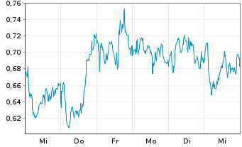 Chart Mini Future Long BP PLC - 1 Woche