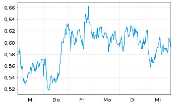Chart Mini Future Long BP PLC - 1 Woche