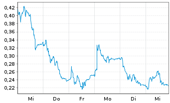 Chart Mini Future Long Nordex - 1 Woche