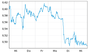 Chart Mini Future Short Zalando - 1 Week