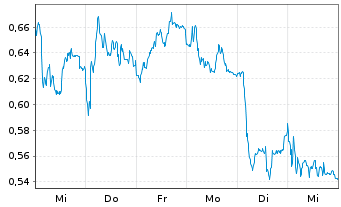 Chart Mini Future Short Zalando - 1 Week