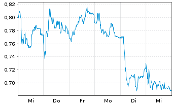Chart Mini Future Short Zalando - 1 Week