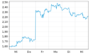 Chart Mini Future Long UnitedHealth Group - 1 Woche