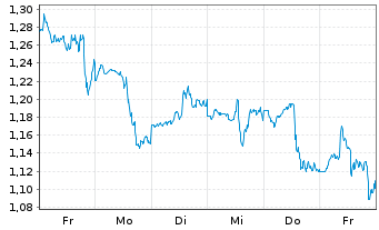 Chart Mini Future Short Alphabet - 1 Woche