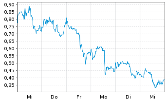 Chart Mini Future Long DeFi Technologies - 1 Woche