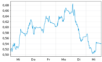 Chart Mini Future Short Delivery Hero - 1 Woche