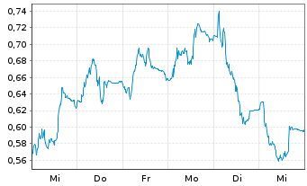 Chart Mini Future Short Delivery Hero - 1 Woche