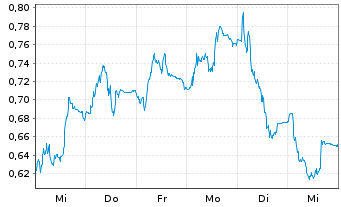 Chart Mini Future Short Delivery Hero - 1 Woche