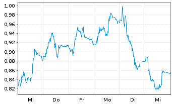 Chart Mini Future Short Delivery Hero - 1 Woche