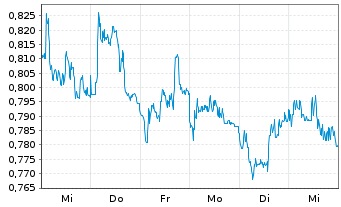 Chart Mini Future Short freenet - 1 Woche
