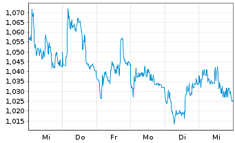 Chart Mini Future Short freenet - 1 Woche