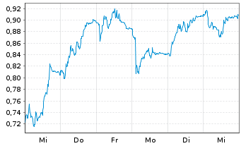 Chart Mini Future Short Nordex - 1 Woche