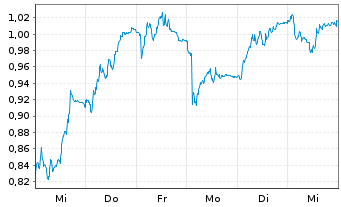 Chart Mini Future Short Nordex - 1 Woche