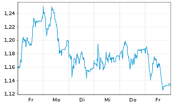 Chart Mini Future Long adidas - 1 Woche