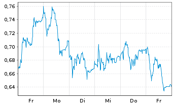 Chart Mini Future Long adidas - 1 Woche