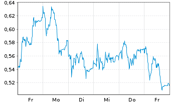 Chart Mini Future Long adidas - 1 Woche