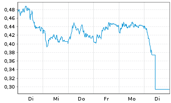 Chart Mini Future Short adidas - 1 Week