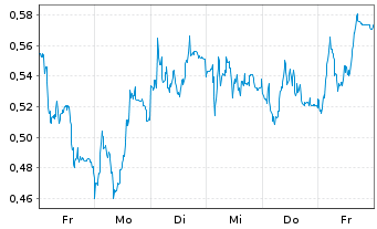 Chart Mini Future Short adidas - 1 Woche